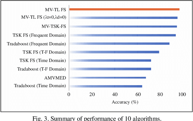 Figure 3 for A Novel TSK Fuzzy System Incorporating Multi-view Collaborative Transfer Learning for Personalized Epileptic EEG Detection