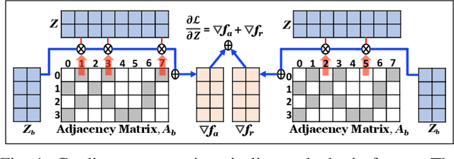 Figure 1 for Force2Vec: Parallel force-directed graph embedding
