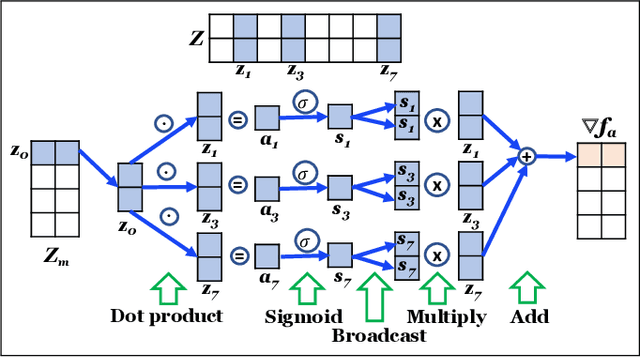 Figure 2 for Force2Vec: Parallel force-directed graph embedding