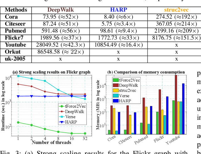 Figure 3 for Force2Vec: Parallel force-directed graph embedding