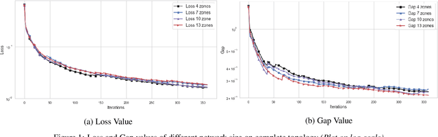 Figure 1 for Online Decentralized Frank-Wolfe: From theoretical bound to applications in smart-building
