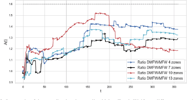 Figure 3 for Online Decentralized Frank-Wolfe: From theoretical bound to applications in smart-building