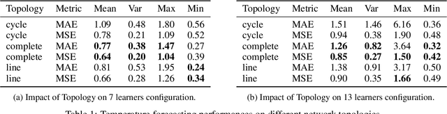Figure 2 for Online Decentralized Frank-Wolfe: From theoretical bound to applications in smart-building