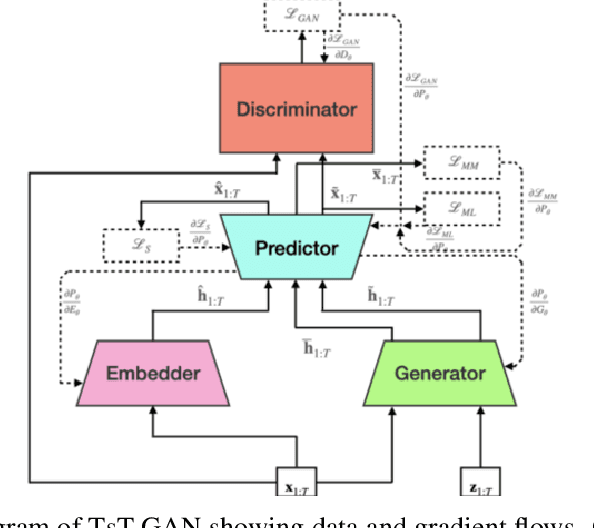 Figure 1 for Time-series Transformer Generative Adversarial Networks