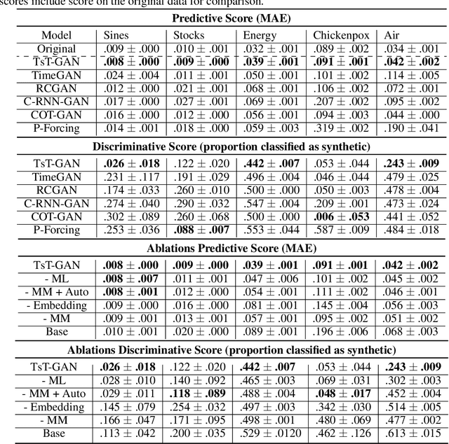 Figure 2 for Time-series Transformer Generative Adversarial Networks
