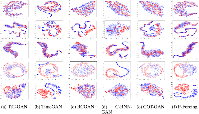 Figure 3 for Time-series Transformer Generative Adversarial Networks