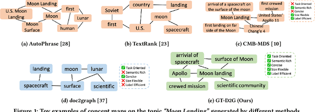 Figure 1 for Weakly Supervised Concept Map Generation through Task-Guided Graph Translation