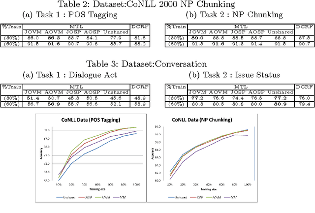 Figure 4 for Multitask Learning for Sequence Labeling Tasks