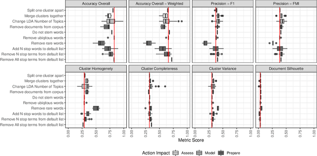 Figure 4 for User Ex Machina : Simulation as a Design Probe in Human-in-the-Loop Text Analytics