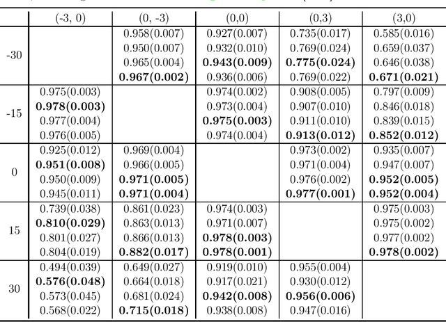 Figure 1 for Provable Adaptation across Multiway Domains via Representation Learning