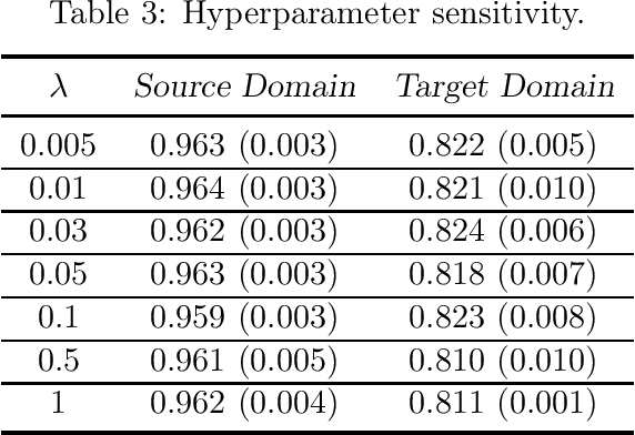 Figure 4 for Provable Adaptation across Multiway Domains via Representation Learning