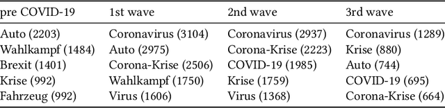 Figure 1 for The Role of Bias in News Recommendation in the Perception of the Covid-19 Pandemic