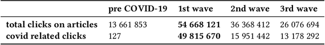 Figure 4 for The Role of Bias in News Recommendation in the Perception of the Covid-19 Pandemic