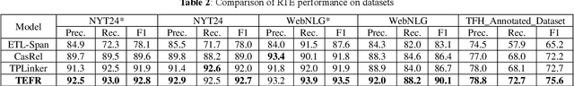 Figure 3 for A Relational Triple Extraction Method Based on Feature Reasoning for Technological Patents