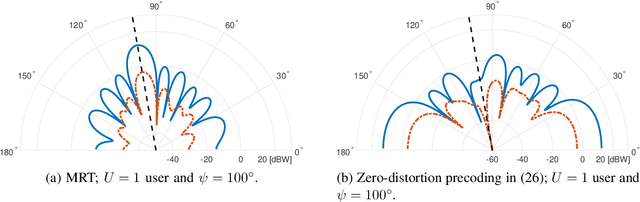 Figure 3 for Distortion-Aware Linear Precoding for Massive MIMO Downlink Systems with Nonlinear Power Amplifiers