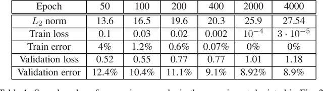 Figure 2 for The Implicit Bias of Gradient Descent on Separable Data