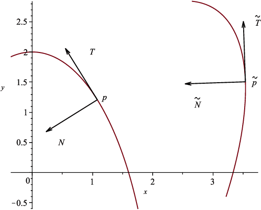 Figure 2 for Euclidean and Affine Curve Reconstruction