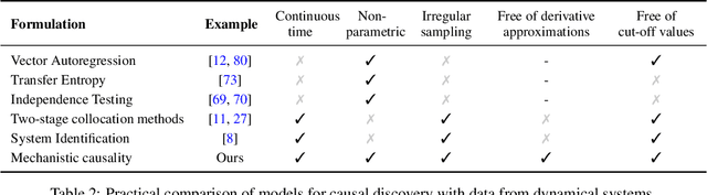 Figure 4 for Consistency of mechanistic causal discovery in continuous-time using Neural ODEs
