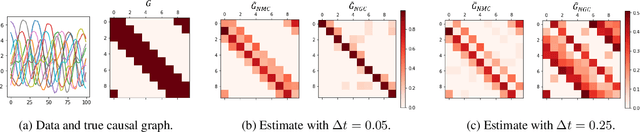 Figure 1 for Consistency of mechanistic causal discovery in continuous-time using Neural ODEs