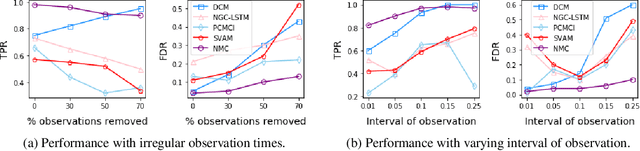 Figure 3 for Consistency of mechanistic causal discovery in continuous-time using Neural ODEs