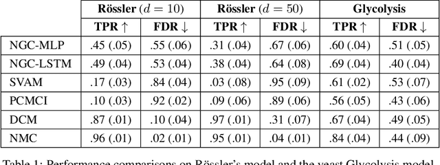 Figure 2 for Consistency of mechanistic causal discovery in continuous-time using Neural ODEs