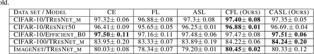 Figure 2 for Cyclical Focal Loss