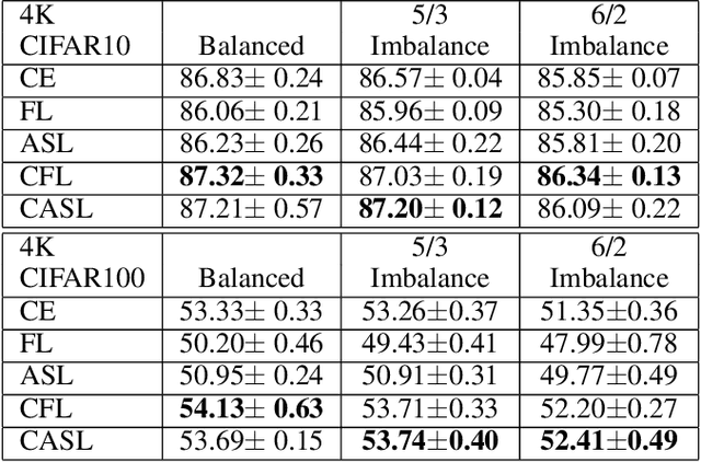 Figure 4 for Cyclical Focal Loss