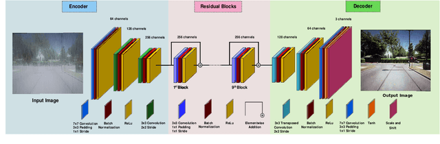 Figure 2 for DFR-TSD: A Deep Learning Based Framework for Robust Traffic Sign Detection Under Challenging Weather Conditions