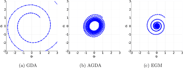 Figure 1 for Limiting Behaviors of Nonconvex-Nonconcave Minimax Optimization via Continuous-Time Systems