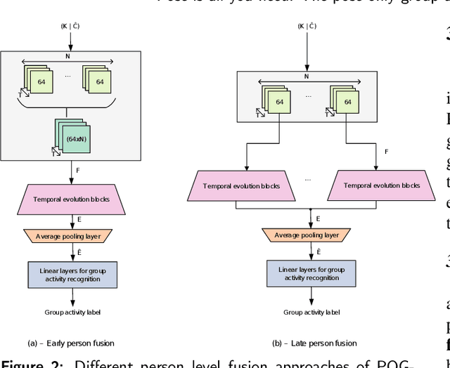 Figure 3 for Pose is all you need: The pose only group activity recognition system