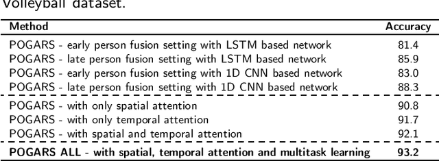 Figure 2 for Pose is all you need: The pose only group activity recognition system