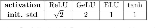 Figure 1 for Training Integrable Parameterizations of Deep Neural Networks in the Infinite-Width Limit