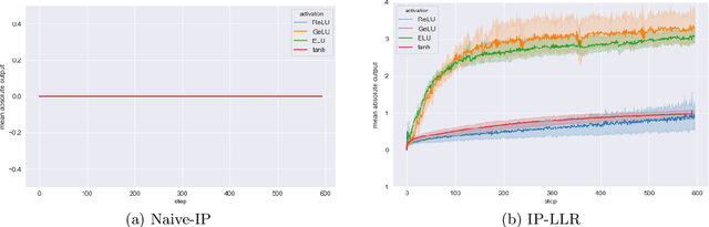 Figure 4 for Training Integrable Parameterizations of Deep Neural Networks in the Infinite-Width Limit