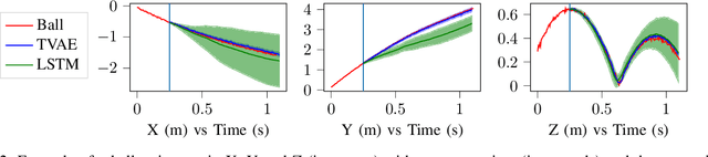 Figure 2 for Real Time Trajectory Prediction Using Deep Conditional Generative Models
