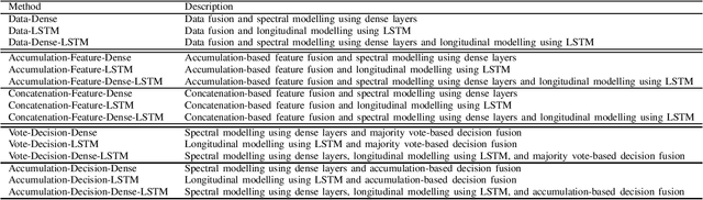 Figure 4 for DeepMI: Deep Multi-lead ECG Fusion for Identifying Myocardial Infarction and its Occurrence-time