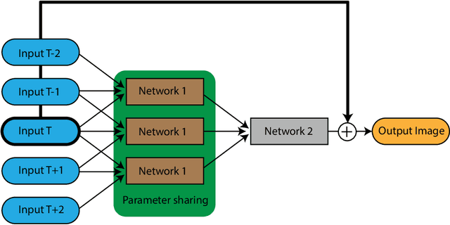 Figure 1 for Exploiting Temporal Attention Features for Effective Denoising in Videos