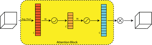 Figure 4 for Exploiting Temporal Attention Features for Effective Denoising in Videos