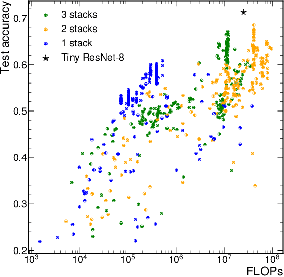 Figure 3 for Open-source FPGA-ML codesign for the MLPerf Tiny Benchmark