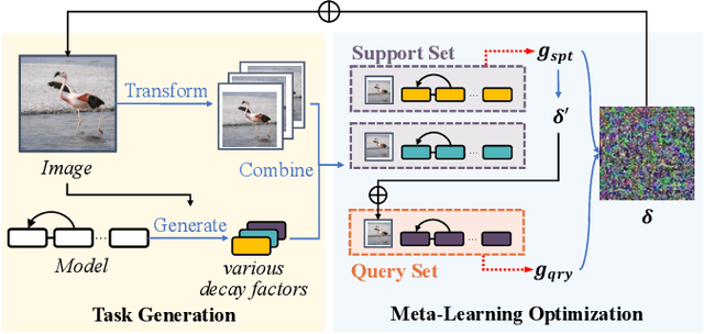 Figure 1 for Learning to Learn Transferable Attack