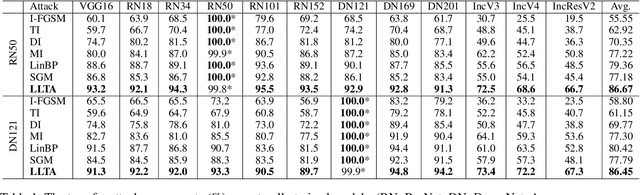 Figure 2 for Learning to Learn Transferable Attack