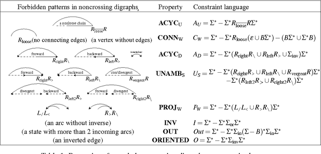 Figure 2 for Generic Axiomatization of Families of Noncrossing Graphs in Dependency Parsing