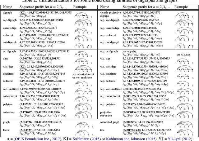 Figure 4 for Generic Axiomatization of Families of Noncrossing Graphs in Dependency Parsing