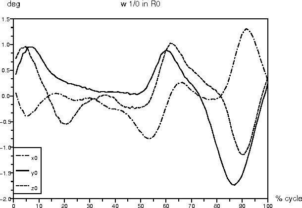 Figure 3 for Exploiting Bird Locomotion Kinematics Data for Robotics Modeling