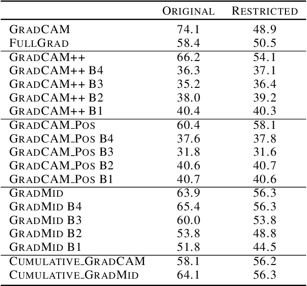 Figure 2 for Rethinking Positive Aggregation and Propagation of Gradients in Gradient-based Saliency Methods
