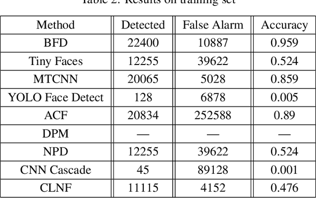 Figure 4 for Face Detection on Surveillance Images