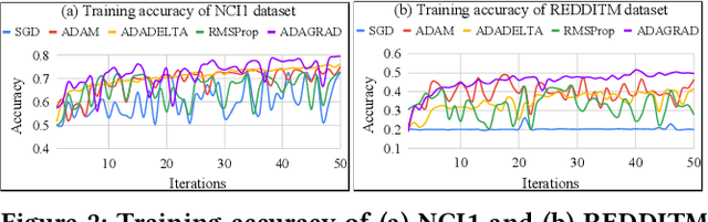 Figure 3 for Training Sensitivity in Graph Isomorphism Network