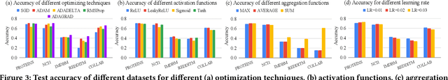 Figure 4 for Training Sensitivity in Graph Isomorphism Network