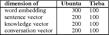 Figure 2 for Incorporating Loose-Structured Knowledge into Conversation Modeling via Recall-Gate LSTM