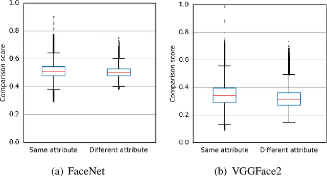 Figure 3 for An Attack on Feature Level-based Facial Soft-biometric Privacy Enhancement