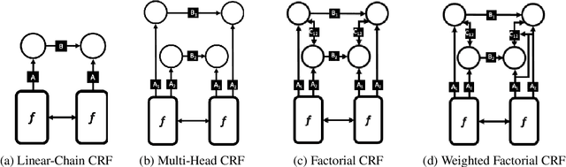 Figure 3 for Low Resource Multi-Task Sequence Tagging -- Revisiting Dynamic Conditional Random Fields